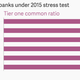 Image for article titled The Fed stress tested 31 big banks and everyone passed. Don’t you feel better now?